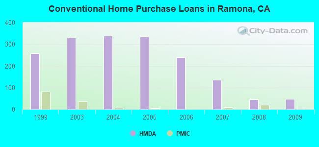 Conventional Home Purchase Loans in Ramona, CA