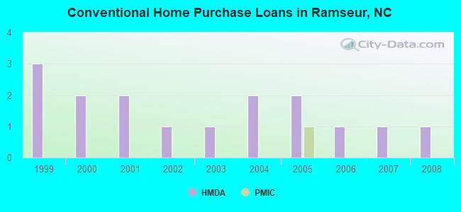 Conventional Home Purchase Loans in Ramseur, NC