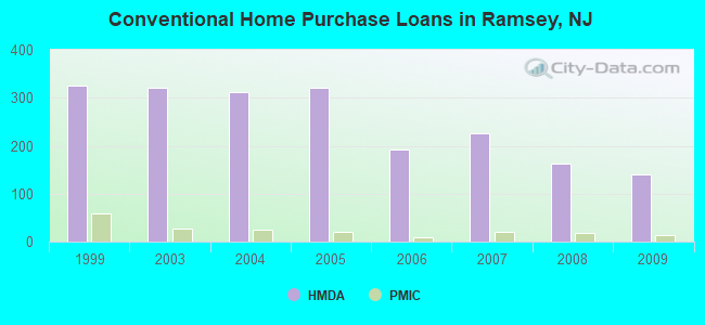 Conventional Home Purchase Loans in Ramsey, NJ