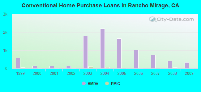 Conventional Home Purchase Loans in Rancho Mirage, CA
