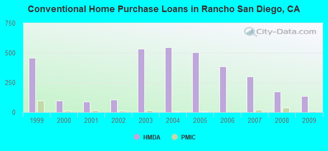 Conventional Home Purchase Loans in Rancho San Diego, CA