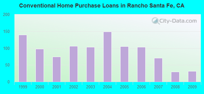 Conventional Home Purchase Loans in Rancho Santa Fe, CA