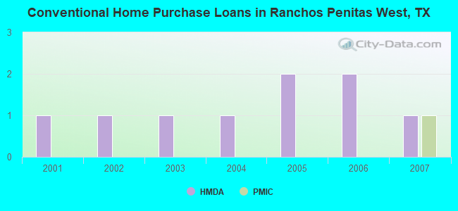 Conventional Home Purchase Loans in Ranchos Penitas West, TX