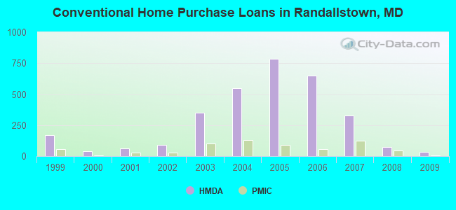 Conventional Home Purchase Loans in Randallstown, MD