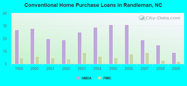 Conventional Home Purchase Loans in Randleman, NC