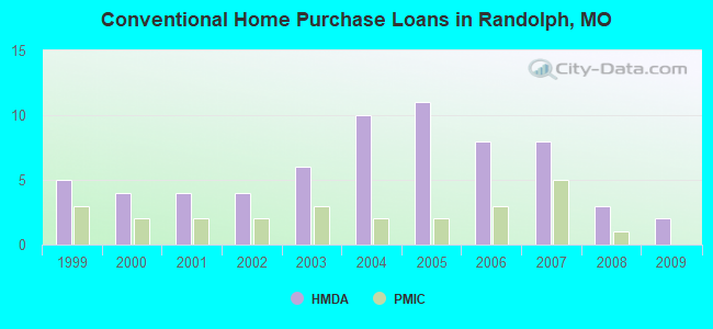 Conventional Home Purchase Loans in Randolph, MO
