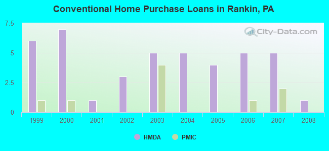 Conventional Home Purchase Loans in Rankin, PA