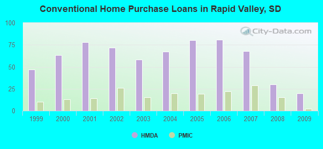 Conventional Home Purchase Loans in Rapid Valley, SD