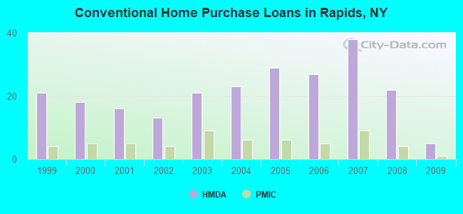 Conventional Home Purchase Loans in Rapids, NY