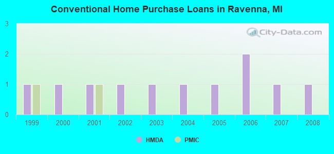 Conventional Home Purchase Loans in Ravenna, MI