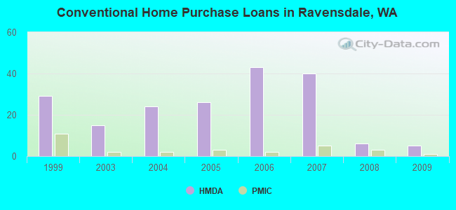 Conventional Home Purchase Loans in Ravensdale, WA