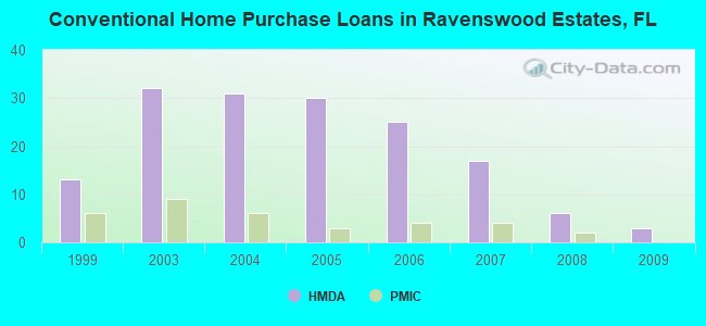 Conventional Home Purchase Loans in Ravenswood Estates, FL