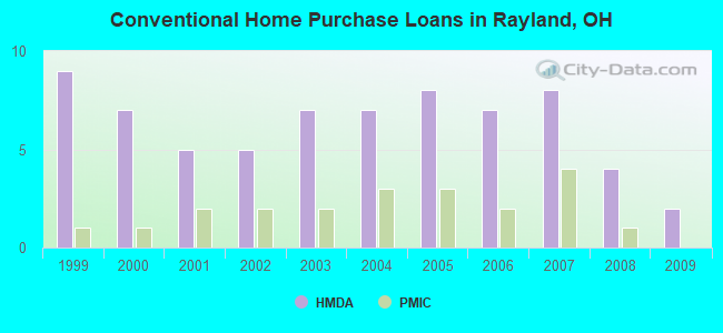 Conventional Home Purchase Loans in Rayland, OH