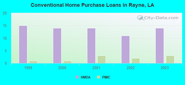 Conventional Home Purchase Loans in Rayne, LA