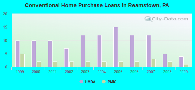 Conventional Home Purchase Loans in Reamstown, PA