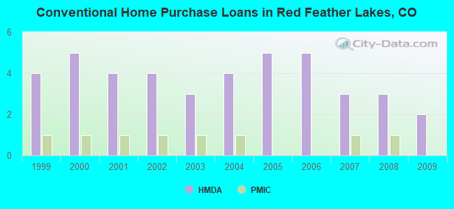 Conventional Home Purchase Loans in Red Feather Lakes, CO