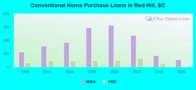 Conventional Home Purchase Loans in Red Hill, SC