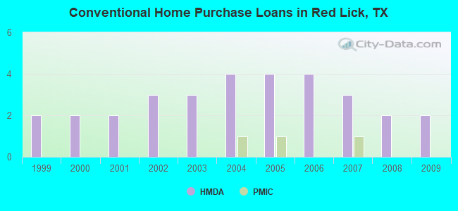 Conventional Home Purchase Loans in Red Lick, TX