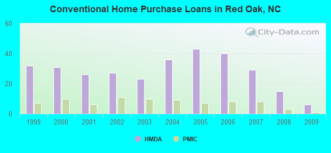 Conventional Home Purchase Loans in Red Oak, NC