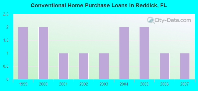 Conventional Home Purchase Loans in Reddick, FL