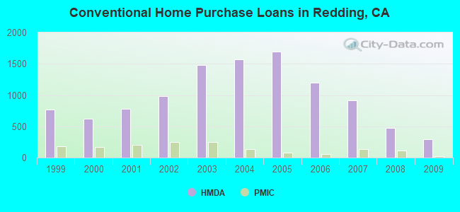 Conventional Home Purchase Loans in Redding, CA