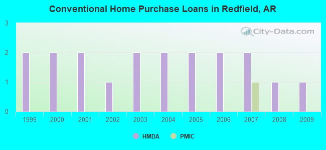 Conventional Home Purchase Loans in Redfield, AR