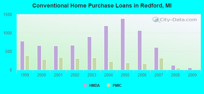 Conventional Home Purchase Loans in Redford, MI