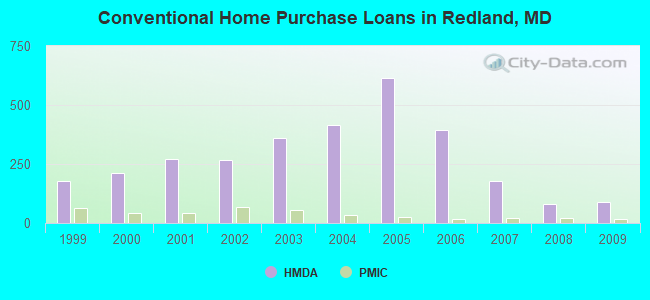 Conventional Home Purchase Loans in Redland, MD
