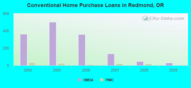 Conventional Home Purchase Loans in Redmond, OR