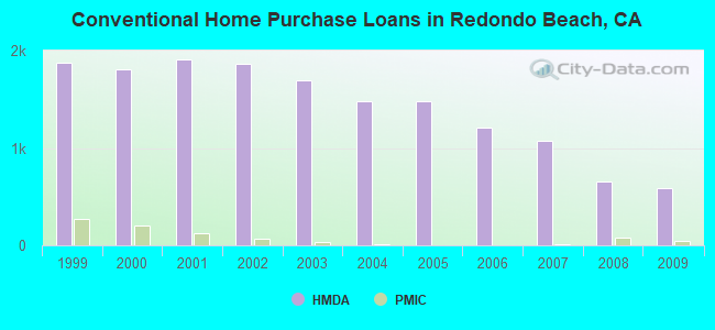 Conventional Home Purchase Loans in Redondo Beach, CA