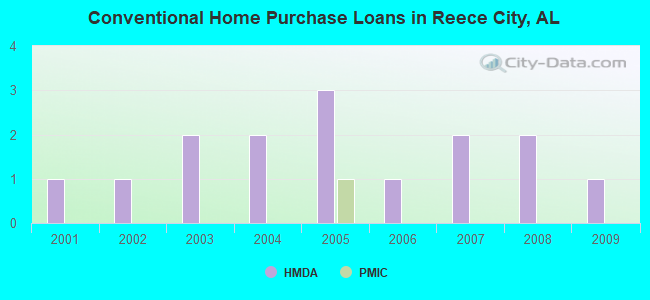 Conventional Home Purchase Loans in Reece City, AL