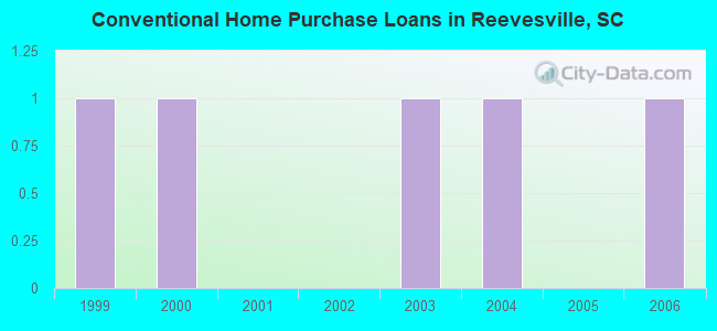 Conventional Home Purchase Loans in Reevesville, SC