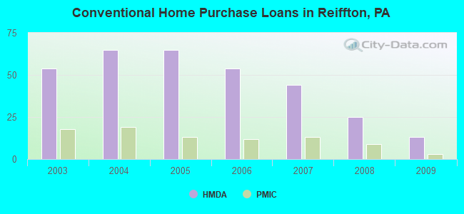 Conventional Home Purchase Loans in Reiffton, PA
