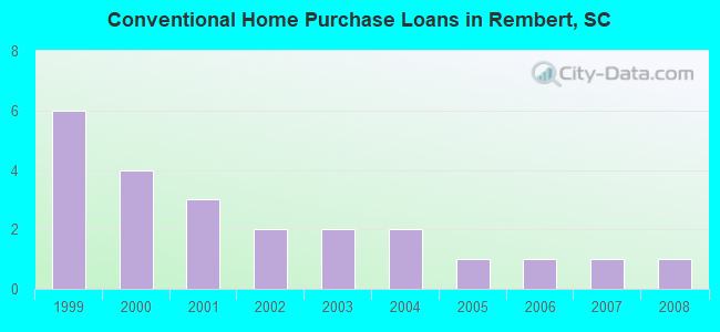 Conventional Home Purchase Loans in Rembert, SC