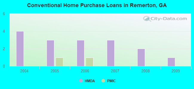 Conventional Home Purchase Loans in Remerton, GA