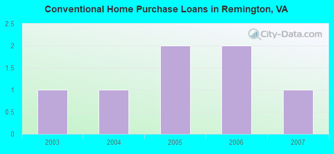 Conventional Home Purchase Loans in Remington, VA