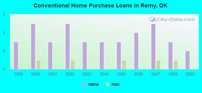 Conventional Home Purchase Loans in Remy, OK