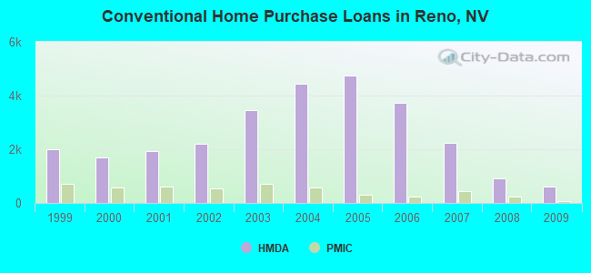Conventional Home Purchase Loans in Reno, NV