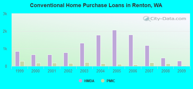 Conventional Home Purchase Loans in Renton, WA