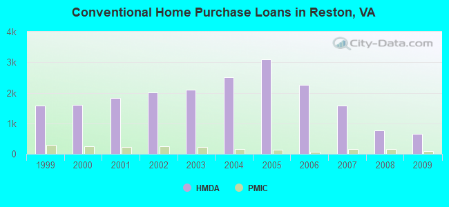 Conventional Home Purchase Loans in Reston, VA