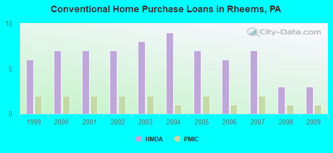 Conventional Home Purchase Loans in Rheems, PA