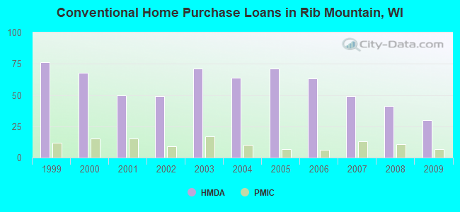 Conventional Home Purchase Loans in Rib Mountain, WI