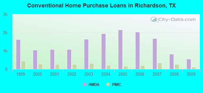 Conventional Home Purchase Loans in Richardson, TX