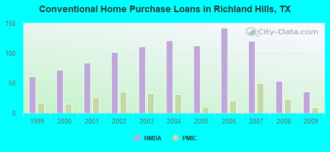 Conventional Home Purchase Loans in Richland Hills, TX
