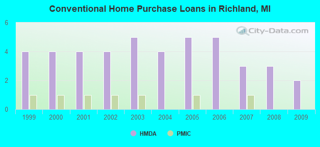 Conventional Home Purchase Loans in Richland, MI