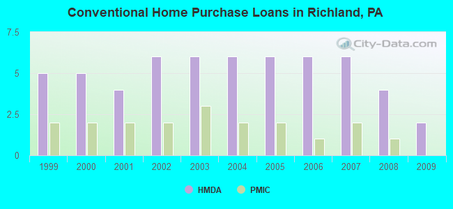 Conventional Home Purchase Loans in Richland, PA