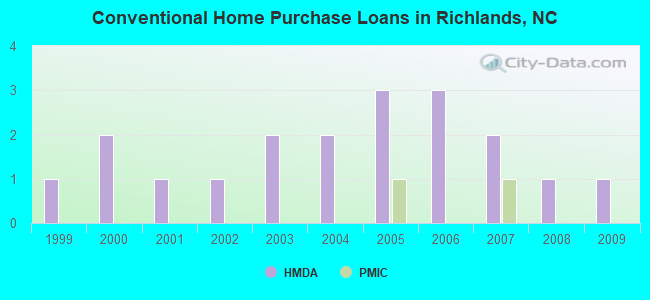 Conventional Home Purchase Loans in Richlands, NC