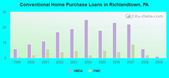 Conventional Home Purchase Loans in Richlandtown, PA