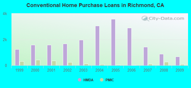 Conventional Home Purchase Loans in Richmond, CA