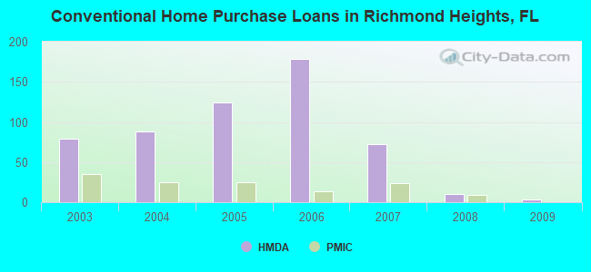 Conventional Home Purchase Loans in Richmond Heights, FL